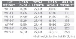 Нахлыстовый шнур Scientific Anglers Amplitude Smooth Infinity WF-6-F 132695