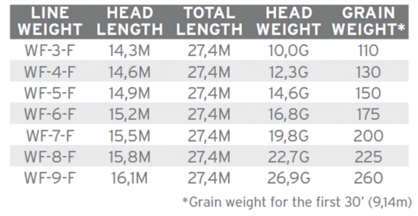 Нахлыстовый шнур Scientific Anglers Amplitude Smooth Infinity WF-6-F 132695 в Челябинске