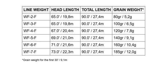 Нахлыстовый шнур Scientific Anglers Amplitude Smooth Trout WF-7-F 131414 в Челябинске